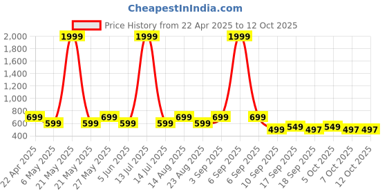 myntra.com Bold N Elegant Unisex Kids Pullover bold n elegant Price History Graph from 22 Apr 2025 to 4 Oct 2025