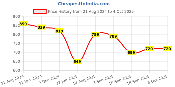 myntra.com Bold N Elegant Unisex Kids Quirky Pullover bold n elegant Price History Graph from 21 Aug 2024 to 4 Oct 2025