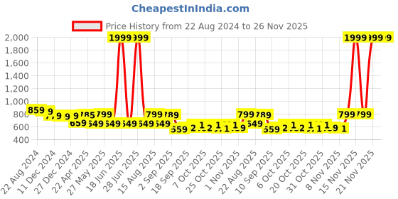 myntra.com Bold N Elegant Unisex Kids Quirky Pullover bold n elegant Price History Graph from 22 Aug 2024 to 25 Nov 2025