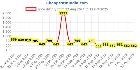 myntra.com Bold N Elegant Unisex Kids Quirky Pullover bold n elegant Price History Graph from 22 Aug 2024 to 4 Oct 2025