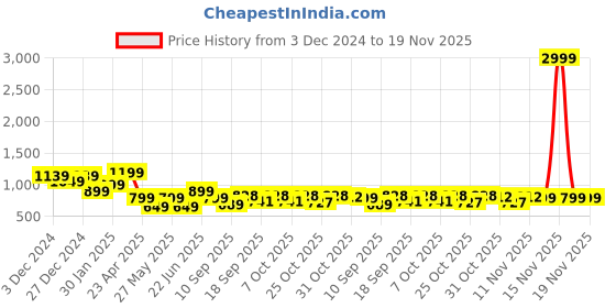 myntra.com Bold N Elegant Unisex Kids Reversible Outdoor Open Front Jacket with Embroidered bold n elegant Price History Graph from 3 Dec 2024 to 19 Nov 2025