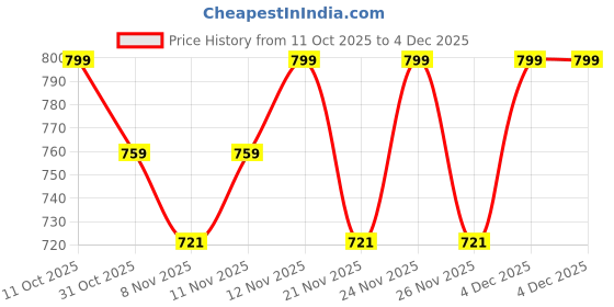 myntra.com Bold N Elegant Unisex Kids Striped Cardigan bold n elegant Price History Graph from 11 Oct 2025 to 4 Dec 2025