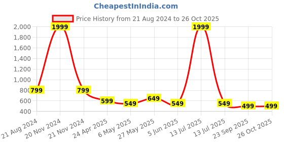 myntra.com Bold N Elegant Unisex Kids Striped Pullover bold n elegant Price History Graph from 21 Aug 2024 to 26 Oct 2025