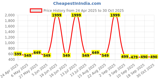 myntra.com Bold N Elegant Unisex Kids Striped Pullover bold n elegant Price History Graph from 24 Apr 2025 to 30 Oct 2025
