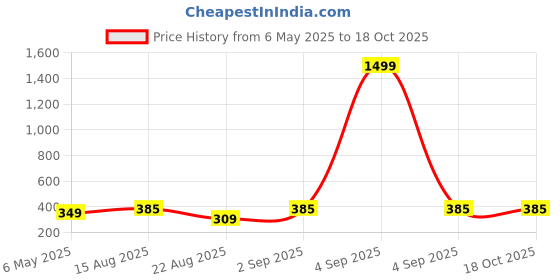 myntra.com Bold N Elegant Unisex Kids Striped Top with Shorts bold n elegant Price History Graph from 6 May 2025 to 18 Oct 2025