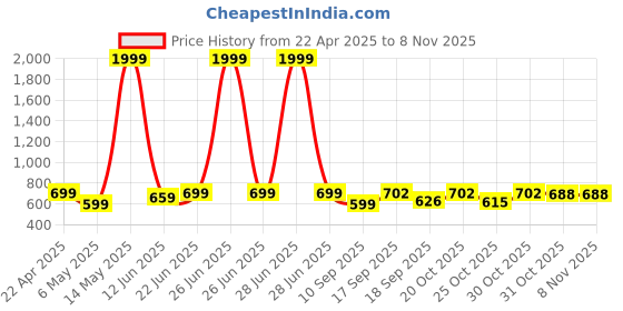 myntra.com Bold N Elegant Unisex Kids T-shirt with Shorts bold n elegant Price History Graph from 22 Apr 2025 to 6 Nov 2025