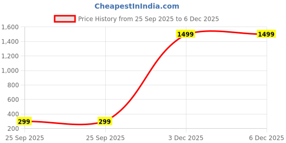 myntra.com Bold N Elegant Unisex Kids T-shirt with Shorts bold n elegant Price History Graph from 25 Sep 2025 to 6 Dec 2025