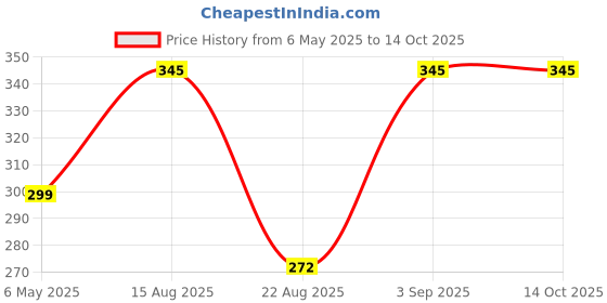 myntra.com Bold N Elegant Unisex Kids Top with Shorts bold n elegant Price History Graph from 6 May 2025 to 13 Oct 2025