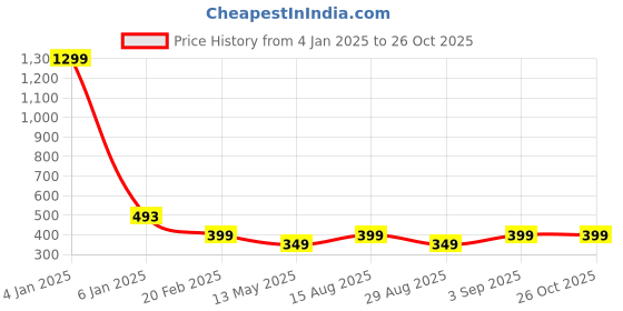 myntra.com Bold N Elegant Women Patterned Winter Gloves bold n elegant Price History Graph from 4 Jan 2025 to 26 Oct 2025
