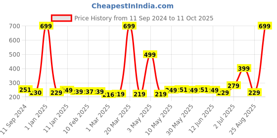 myntra.com BOLDFIT Adjustable Forearm Hand Gripper boldfit Price History Graph from 11 Sep 2024 to 11 Oct 2025