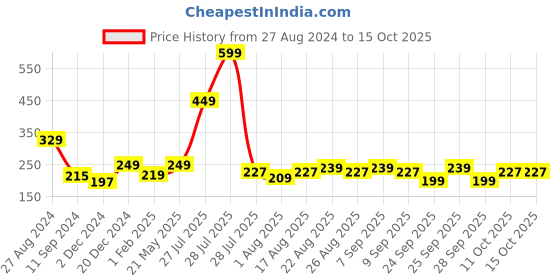 myntra.com BOLDFIT Adjustable Forearm Hand Gripper boldfit Price History Graph from 27 Aug 2024 to 14 Oct 2025