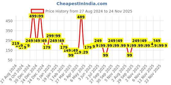 myntra.com BOLDFIT Adjustable Hand Grip Forearm Hand Gripper boldfit Price History Graph from 27 Aug 2024 to 23 Nov 2025