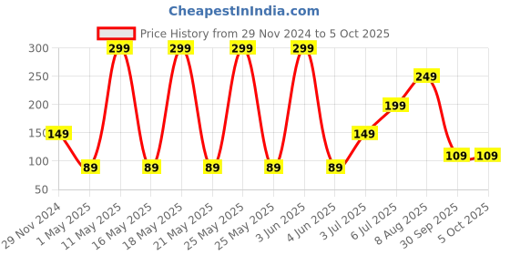 myntra.com BOLDFIT Adjustable Height Jumping Rope boldfit Price History Graph from 29 Nov 2024 to 5 Oct 2025