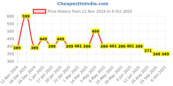 myntra.com BOLDFIT Adjustable Strap Camisole boldfit Price History Graph from 12 Nov 2024 to 5 Oct 2025