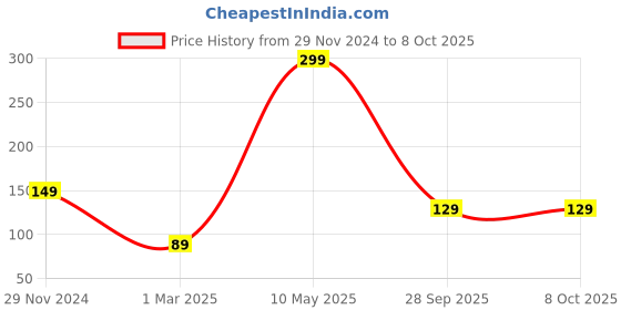 myntra.com BOLDFIT Adjustable Tangle Free Height Jumping Rope boldfit Price History Graph from 29 Nov 2024 to 7 Oct 2025