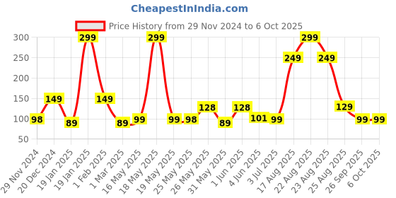 myntra.com BOLDFIT Adjustable Tangle Free Height Jumping Rope boldfit Price History Graph from 29 Nov 2024 to 6 Oct 2025
