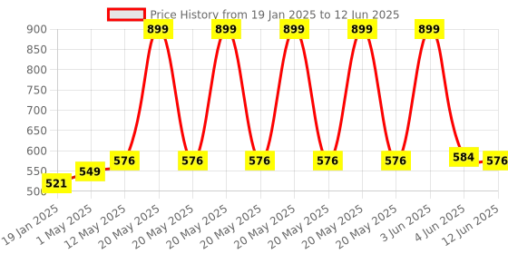 myntra.com BOLDFIT Adjustable Tangle Free Height Speed Skipping Rope boldfit Price History Graph from 19 Jan 2025 to 12 Jun 2025