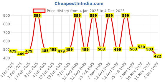 myntra.com BOLDFIT Adults Snapback Cap boldfit Price History Graph from 4 Jan 2025 to 4 Dec 2025