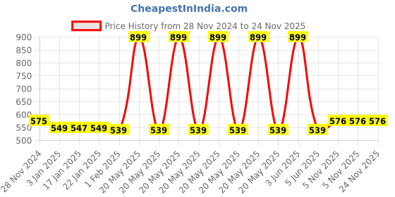 myntra.com BOLDFIT Aluminum Skipping Rope With Adjustable Height boldfit Price History Graph from 28 Nov 2024 to 23 Nov 2025