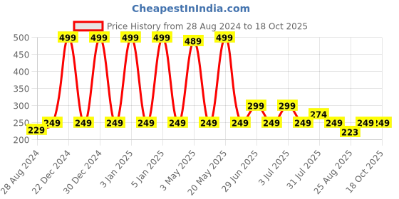 myntra.com BOLDFIT Balaclava Riding Face Mask boldfit Price History Graph from 28 Aug 2024 to 18 Oct 2025