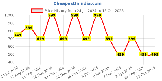 myntra.com BOLDFIT Black & Red Solid Knee Support Cap boldfit Price History Graph from 24 Jul 2024 to 12 Oct 2025