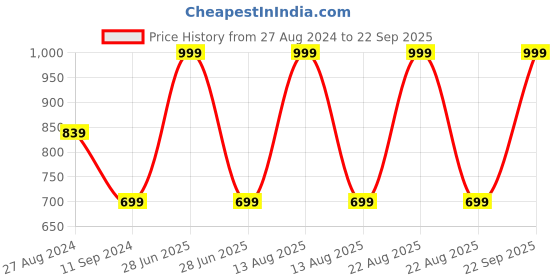 myntra.com BOLDFIT Black & Red Solid Knee Support Cap boldfit Price History Graph from 27 Aug 2024 to 22 Sep 2025