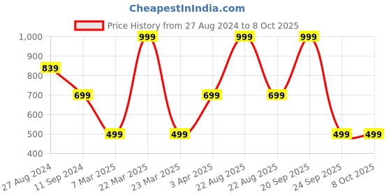 myntra.com BOLDFIT Black & Red Solid Knee Support Cap boldfit Price History Graph from 27 Aug 2024 to 8 Oct 2025