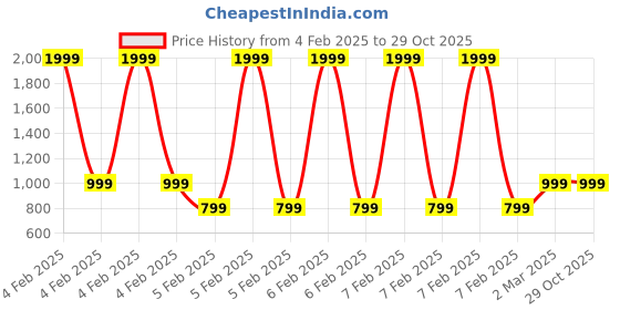 myntra.com BOLDFIT Black & White Single Plastic Printed Water Bottle 2.2L boldfit Price History Graph from 4 Feb 2025 to 29 Oct 2025