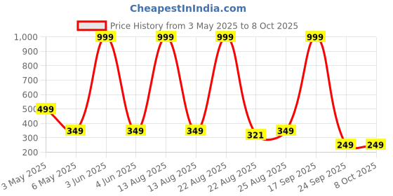 myntra.com BOLDFIT Black Ankle Support Wrap boldfit Price History Graph from 3 May 2025 to 8 Oct 2025