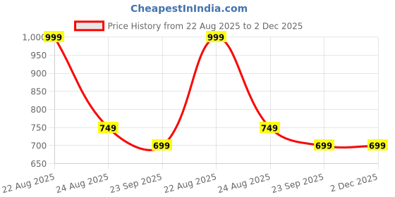myntra.com BOLDFIT Black Memory Foam Filled Cotton Ultra Soft Travel Pillow boldfit Price History Graph from 22 Aug 2025 to 1 Dec 2025
