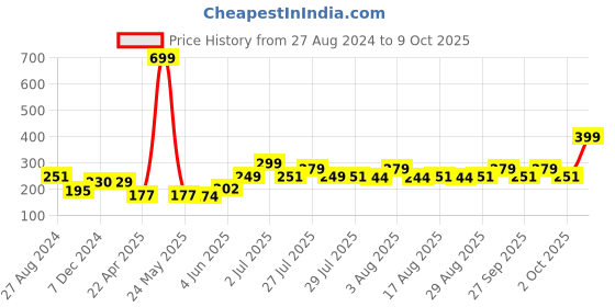 myntra.com BOLDFIT Black Printed Typhoon Gym Shaker Bottles 650 ml boldfit Price History Graph from 27 Aug 2024 to 9 Oct 2025