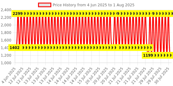 myntra.com BOLDFIT Black Single Stainless Steel Solid Double Wall Vacuum Water Bottle boldfit Price History Graph from 14 Mar 2025 to 15 Jul 2025