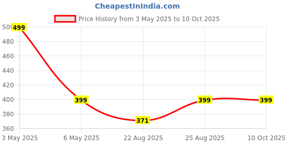 myntra.com BOLDFIT Black Solid Open Heel Ankle Support boldfit Price History Graph from 3 May 2025 to 10 Oct 2025