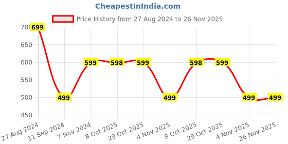 myntra.com BOLDFIT Blue & Black Self Design Knee Support Cap boldfit Price History Graph from 27 Aug 2024 to 25 Nov 2025