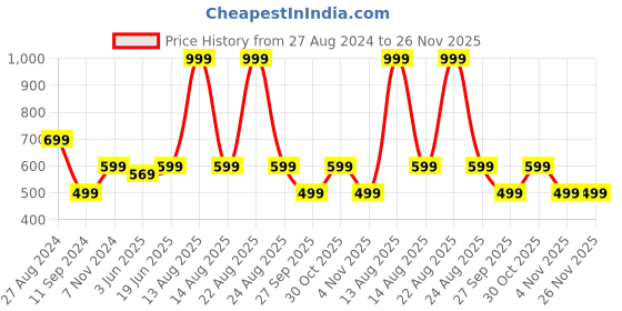 myntra.com BOLDFIT Blue & Black Solid Knee Support Cap boldfit Price History Graph from 27 Aug 2024 to 26 Nov 2025