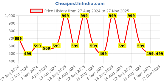 myntra.com BOLDFIT Blue & Grey Self-Design Knee Support Cap boldfit Price History Graph from 27 Aug 2024 to 26 Nov 2025