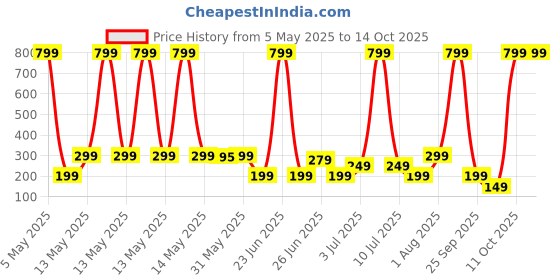 myntra.com BOLDFIT Blue & Red Single RCB Printed Shaker Water Bottle 700 ml boldfit Price History Graph from 5 May 2025 to 13 Oct 2025
