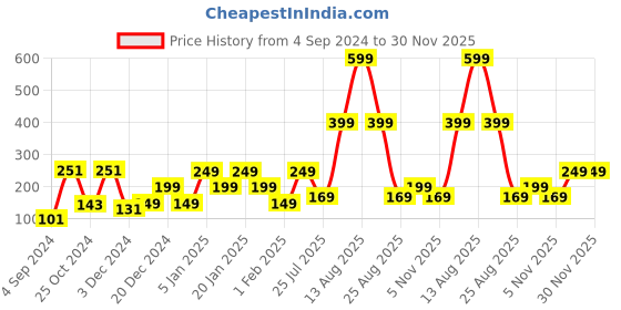 myntra.com BOLDFIT  Blue Solid Breathable & Non Slip Headband boldfit Price History Graph from 4 Sep 2024 to 30 Nov 2025