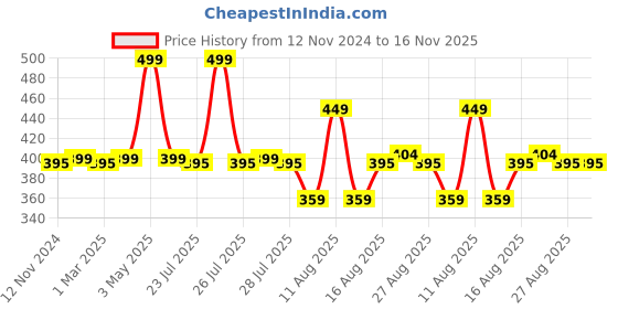 myntra.com BOLDFIT Boldfit Weightlifting Wrist Straps boldfit Price History Graph from 12 Nov 2024 to 16 Nov 2025