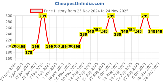 myntra.com boldfit BOLDFITRectangular Anti-Skid Yoga Mat boldfit Price History Graph from 25 Nov 2024 to 23 Nov 2025