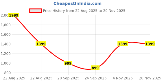 myntra.com BOLDFIT Bra Full Coverage Lightly Padded boldfit Price History Graph from 22 Aug 2025 to 20 Nov 2025