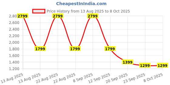 myntra.com BOLDFIT Bra Full Coverage Underwired Lightly Padded boldfit Price History Graph from 13 Aug 2025 to 8 Oct 2025