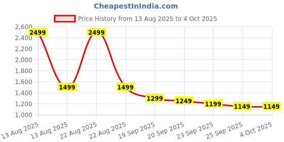 myntra.com BOLDFIT Bra Full Coverage Underwired Lightly Padded boldfit Price History Graph from 13 Aug 2025 to 4 Oct 2025