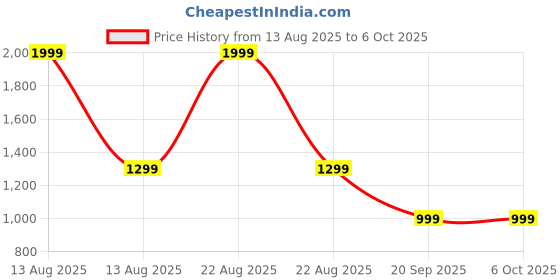 myntra.com BOLDFIT Bra Full Coverage Underwired Lightly Padded boldfit Price History Graph from 13 Aug 2025 to 5 Oct 2025