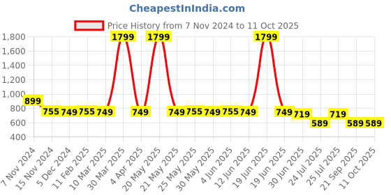 myntra.com BOLDFIT Colourblocked Full Coverage Sports Bra Full Coverage boldfit Price History Graph from 7 Nov 2024 to 11 Oct 2025