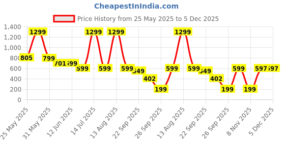 myntra.com BOLDFIT Competitive Swimming Goggles boldfit Price History Graph from 25 May 2025 to 5 Dec 2025