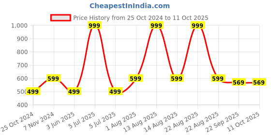 myntra.com BOLDFIT Durable Float Pad Kick Board boldfit Price History Graph from 25 Oct 2024 to 10 Oct 2025