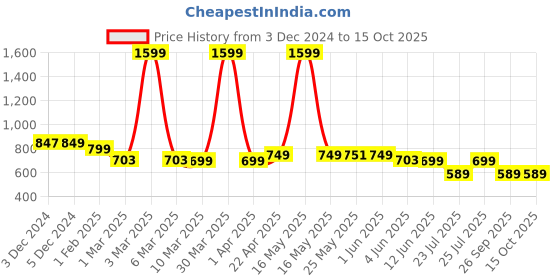 myntra.com BOLDFIT Full Coverage Sports Workout Bra boldfit Price History Graph from 3 Dec 2024 to 14 Oct 2025
