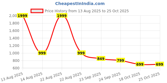 myntra.com BOLDFIT Girls Colourblocked Round Neck Legsuit boldfit Price History Graph from 13 Aug 2025 to 22 Oct 2025