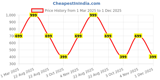 myntra.com BOLDFIT Hand Grip Finger With Counter Workout Accessories boldfit Price History Graph from 1 Mar 2025 to 1 Dec 2025